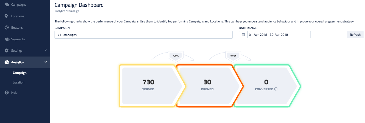 Campaign Analytics